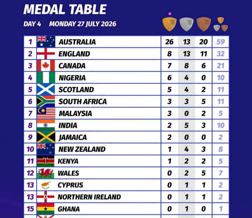 Nigeria’s Men Bring Home Six Gold Medals at Glasgow 2026 Commonwealth Games